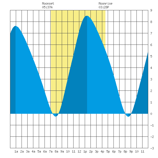Newbold tide chart for Tuesday, December 6, 2022