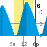 Newbold tide chart for Tuesday, December 6, 2022