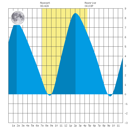 Newbold tide chart for Wednesday, December 7, 2022