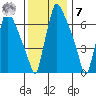 Newbold tide chart for Wednesday, December 7, 2022