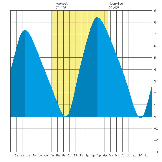 Newbold tide chart for Thursday, December 8, 2022