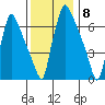 Newbold tide chart for Thursday, December 8, 2022
