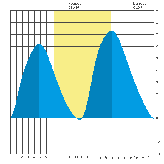 Newbold tide chart for Tuesday, January 10, 2023