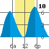 Newbold tide chart for Tuesday, January 10, 2023