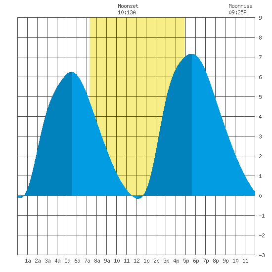 Newbold tide chart for Wednesday, January 11, 2023