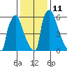 Newbold tide chart for Wednesday, January 11, 2023