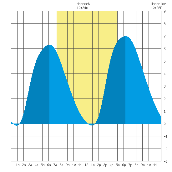Newbold tide chart for Thursday, January 12, 2023