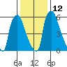 Newbold tide chart for Thursday, January 12, 2023