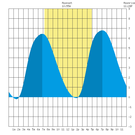 Newbold tide chart for Friday, January 13, 2023