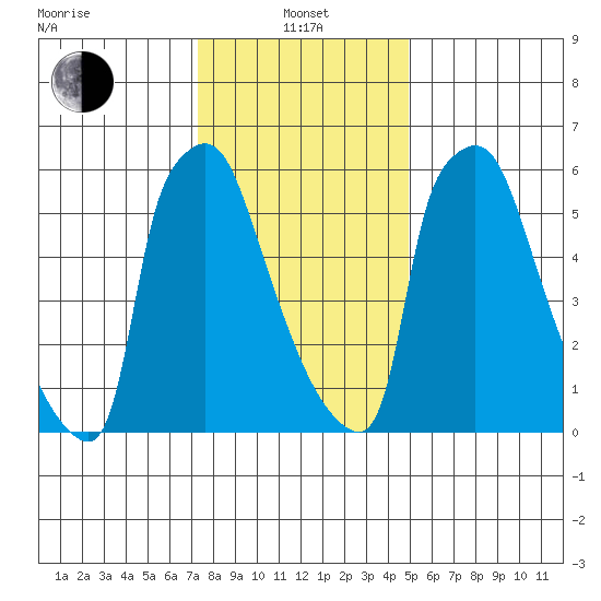 Newbold tide chart for Saturday, January 14, 2023