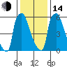Newbold tide chart for Saturday, January 14, 2023
