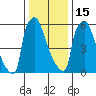 Newbold tide chart for Sunday, January 15, 2023