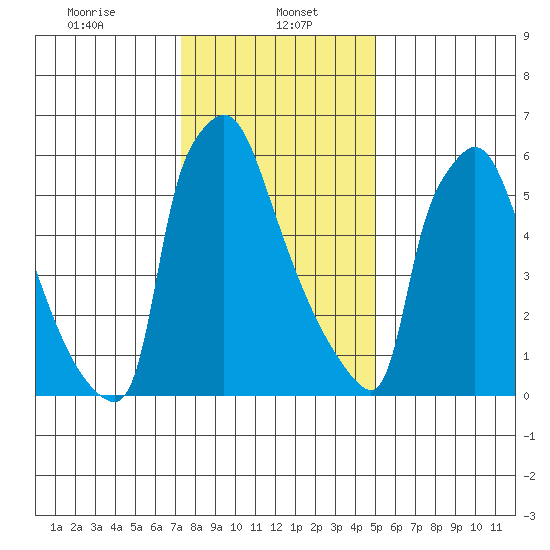 Newbold tide chart for Monday, January 16, 2023