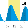 Newbold tide chart for Monday, January 16, 2023