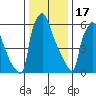Newbold tide chart for Tuesday, January 17, 2023
