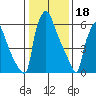 Newbold tide chart for Wednesday, January 18, 2023