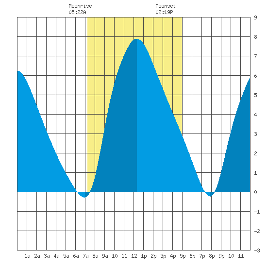 Newbold tide chart for Thursday, January 19, 2023