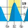 Newbold tide chart for Thursday, January 19, 2023