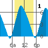 Newbold tide chart for Sunday, January 1, 2023