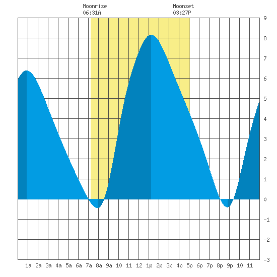 Newbold tide chart for Friday, January 20, 2023