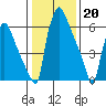 Newbold tide chart for Friday, January 20, 2023