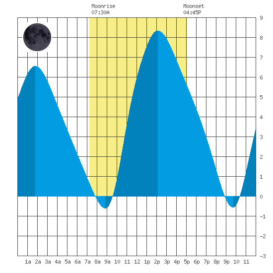 Newbold tide chart for Saturday, January 21, 2023