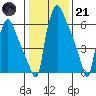 Newbold tide chart for Saturday, January 21, 2023