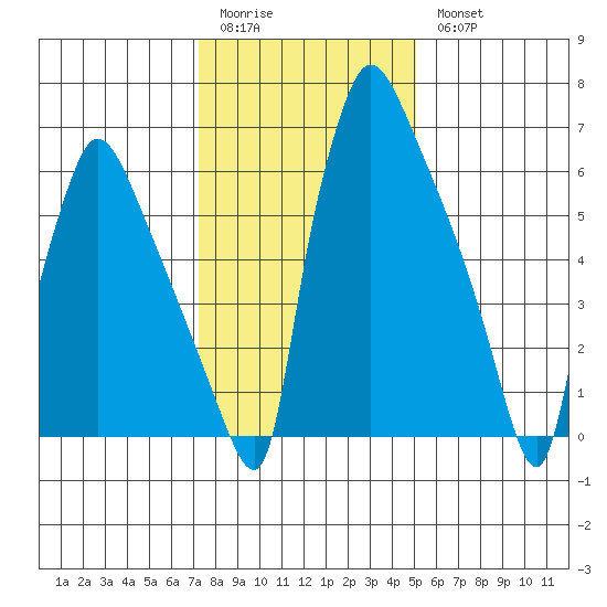 Newbold tide chart for Sunday, January 22, 2023