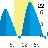 Newbold tide chart for Sunday, January 22, 2023