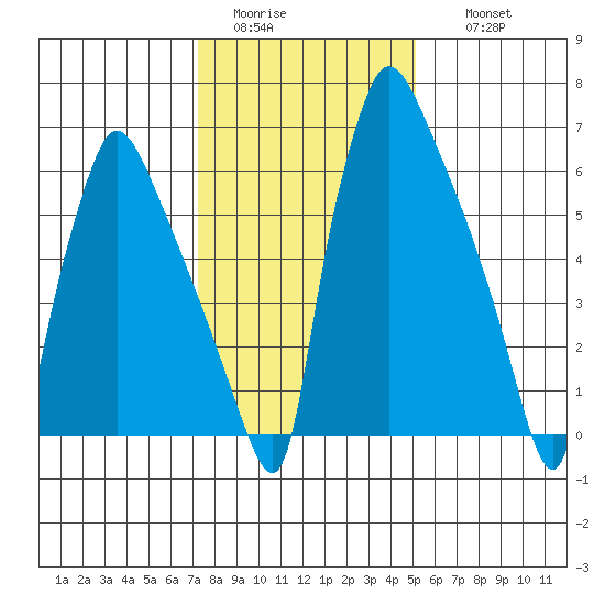 Newbold tide chart for Monday, January 23, 2023
