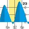 Newbold tide chart for Monday, January 23, 2023