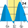 Newbold tide chart for Tuesday, January 24, 2023