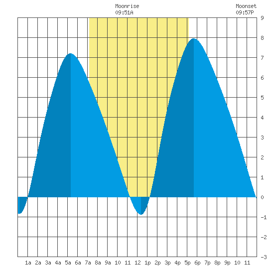 Newbold tide chart for Wednesday, January 25, 2023