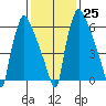 Newbold tide chart for Wednesday, January 25, 2023