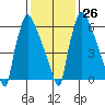 Newbold tide chart for Thursday, January 26, 2023