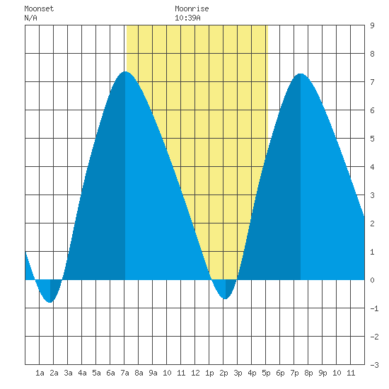 Newbold tide chart for Friday, January 27, 2023