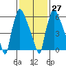 Newbold tide chart for Friday, January 27, 2023