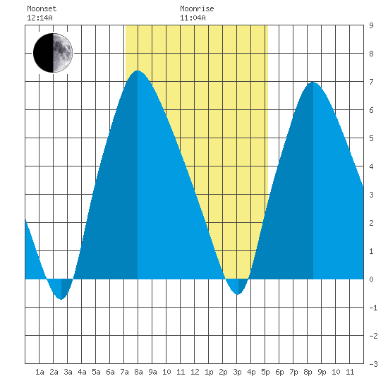Newbold tide chart for Saturday, January 28, 2023