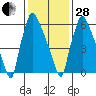 Newbold tide chart for Saturday, January 28, 2023