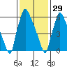 Newbold tide chart for Sunday, January 29, 2023