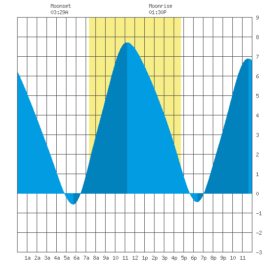 Newbold tide chart for Monday, January 2, 2023