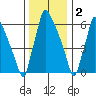 Newbold tide chart for Monday, January 2, 2023