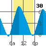 Newbold tide chart for Monday, January 30, 2023