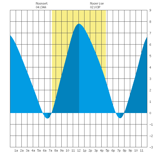 Newbold tide chart for Tuesday, January 3, 2023