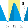 Newbold tide chart for Tuesday, January 3, 2023