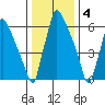 Newbold tide chart for Wednesday, January 4, 2023