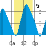 Newbold tide chart for Thursday, January 5, 2023