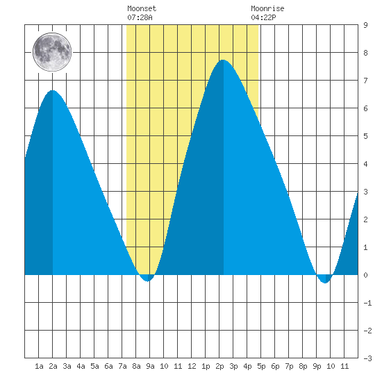 Newbold tide chart for Friday, January 6, 2023