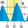 Newbold tide chart for Friday, January 6, 2023