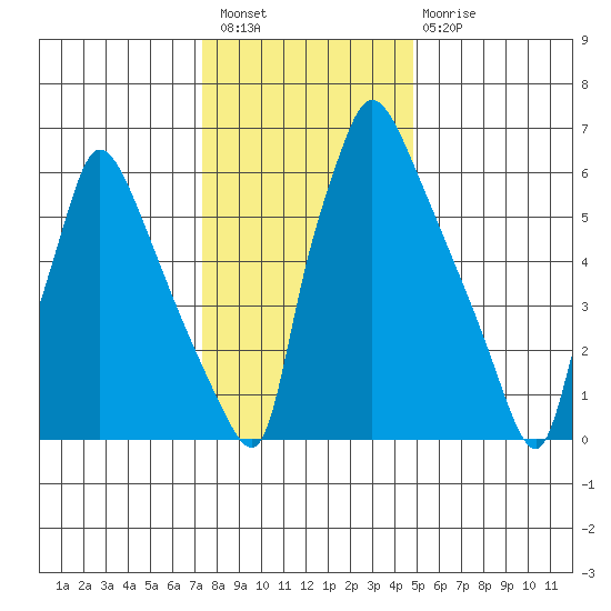 Newbold tide chart for Saturday, January 7, 2023